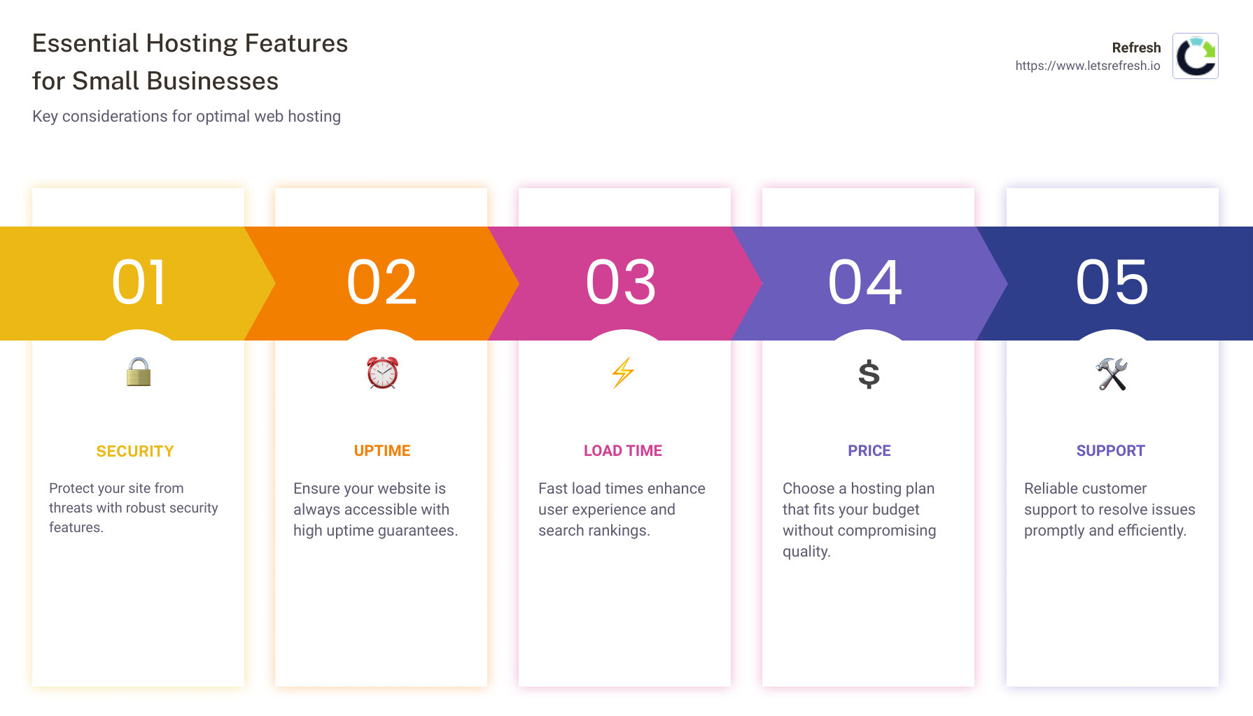 Key considerations for small business web hosting, including security, uptime, load time, pricing, scalability, and support - best hosting for a small business infographic pillar-5-steps