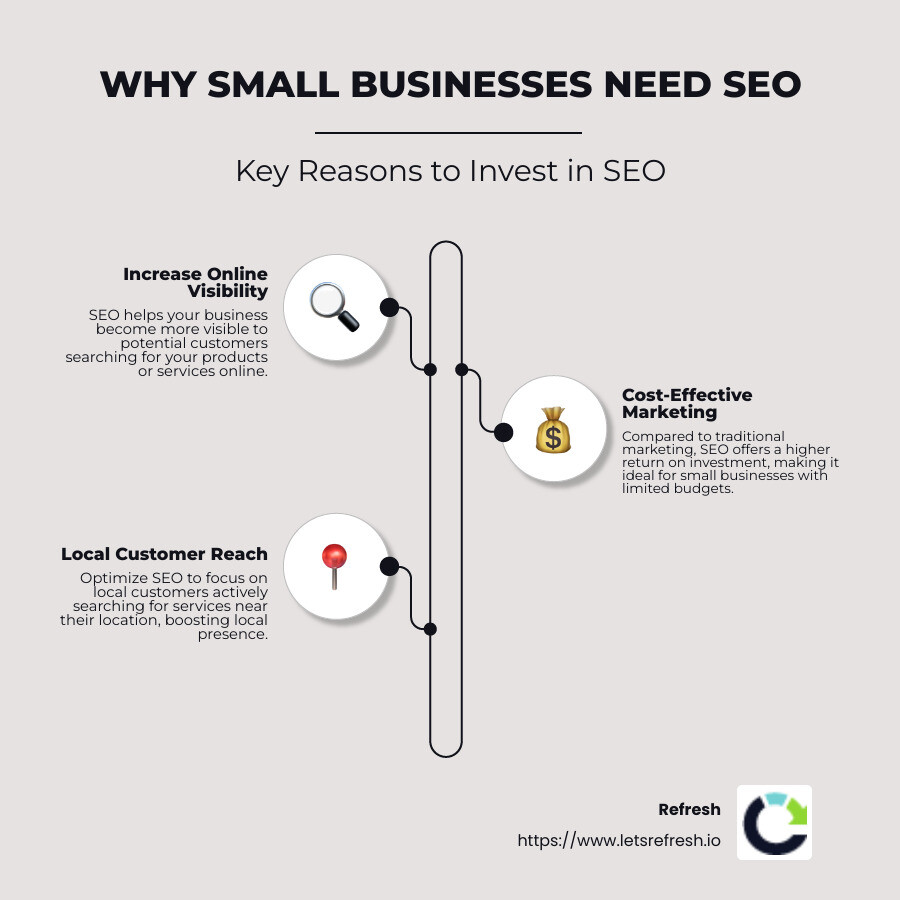 Top Reasons Small Businesses Need SEO - best seo company for small businesses infographic infographic-line-3-steps-neat_beige