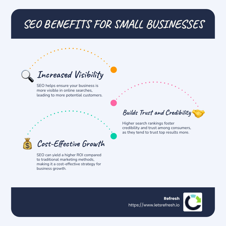Infographic of SEO benefits for small businesses, including increased online visibility, improved customer trust, and high ROI potential for cost-effective marketing strategies - best seo service for small business infographic infographic-line-3-steps-blues-accent_colors