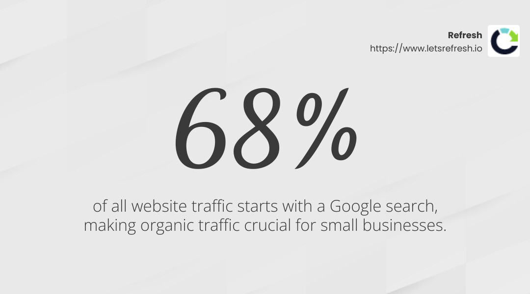 Organic traffic drives over 53% of all traffic to websites - best seo services for small business infographic simple-stat-landscape-light