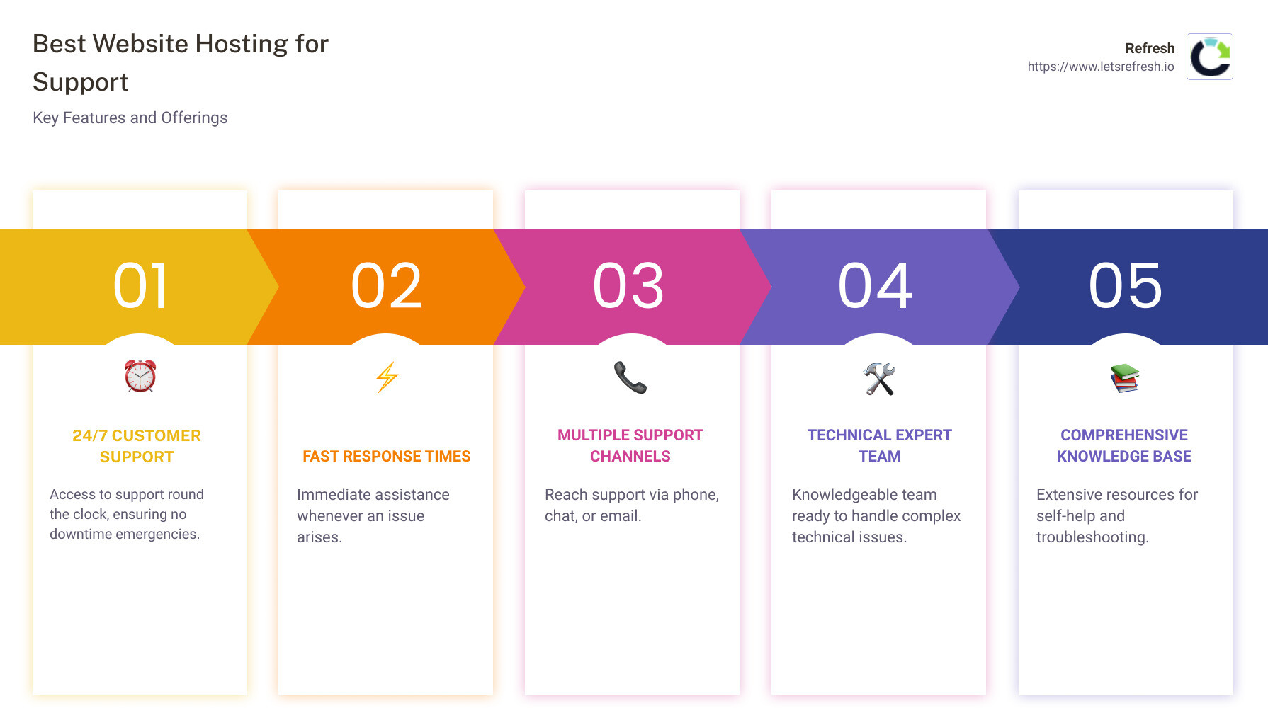 Infographic detailing the support features of top web hosting providers - best website hosting for support infographic pillar-5-steps