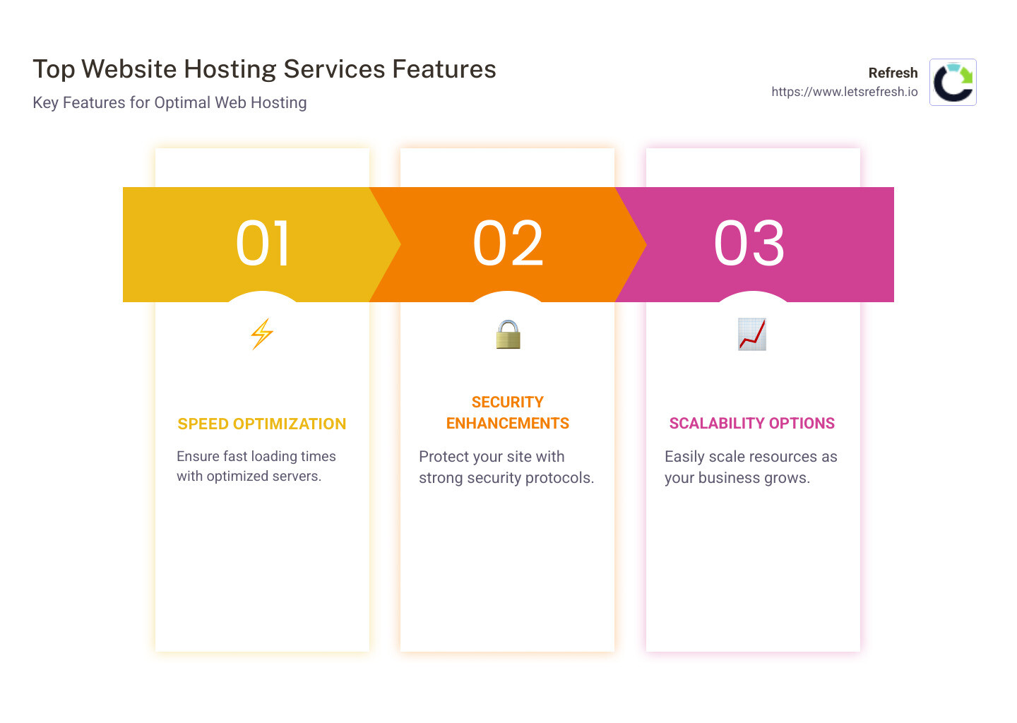 Infographic of top website hosting services features and performance comparison - best website hosting services infographic pillar-3-steps
