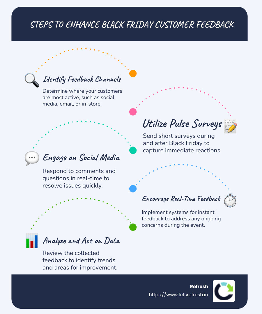 Infographic illustrating effective Black Friday customer feedback methods - Black Friday customer feedback infographic infographic-line-5-steps-blues-accent_colors