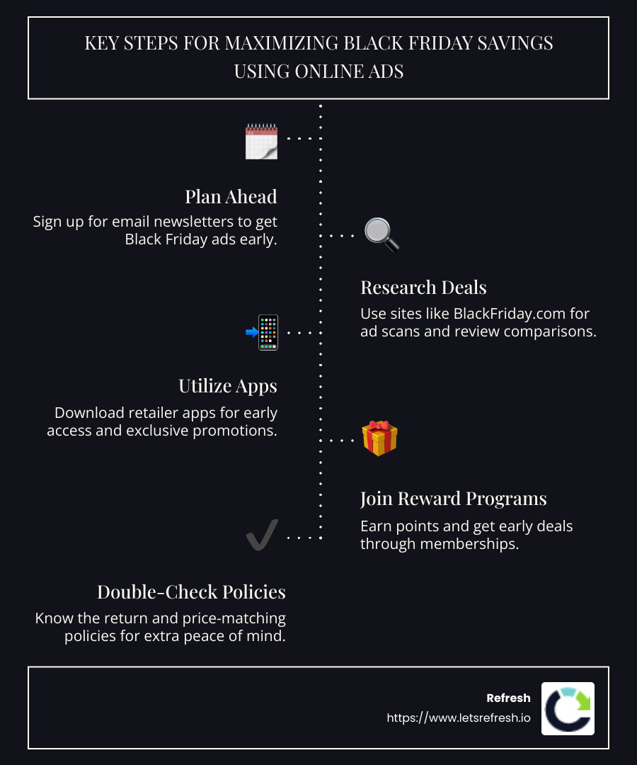 Key steps for maximizing Black Friday savings using online ads - Black Friday online ads infographic infographic-line-5-steps-dark
