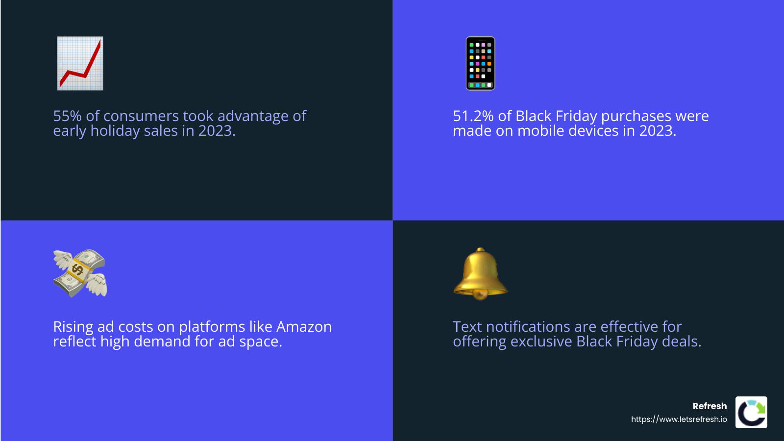 Stats showing the popularity of mobile shopping, text notifications, and gift card promotions during Black Friday 2023 - Black Friday online ads infographic 4<em>facts</em>emoji_blue
