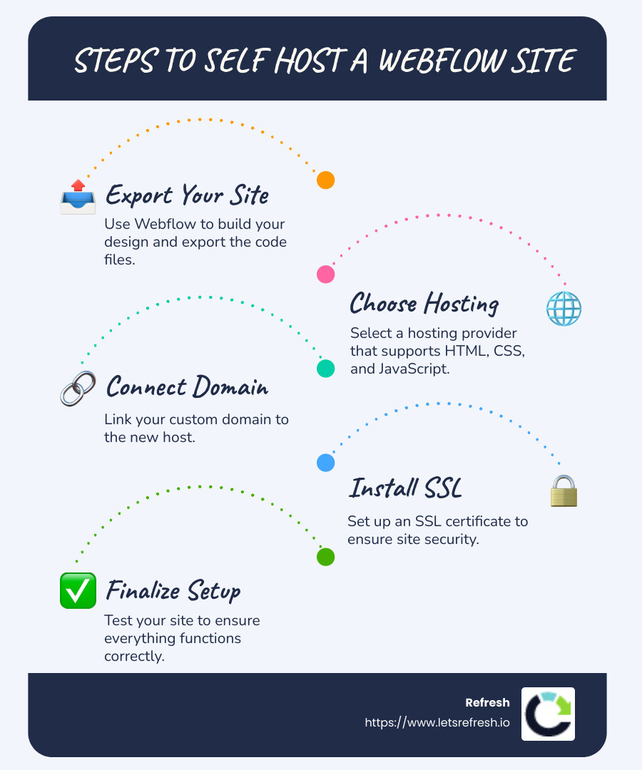 Steps to Self Host Webflow Site: Export, Setup Hosting, Connect Domain, Install SSL - can i self host webflow infographic infographic-line-5-steps-blues-accent_colors