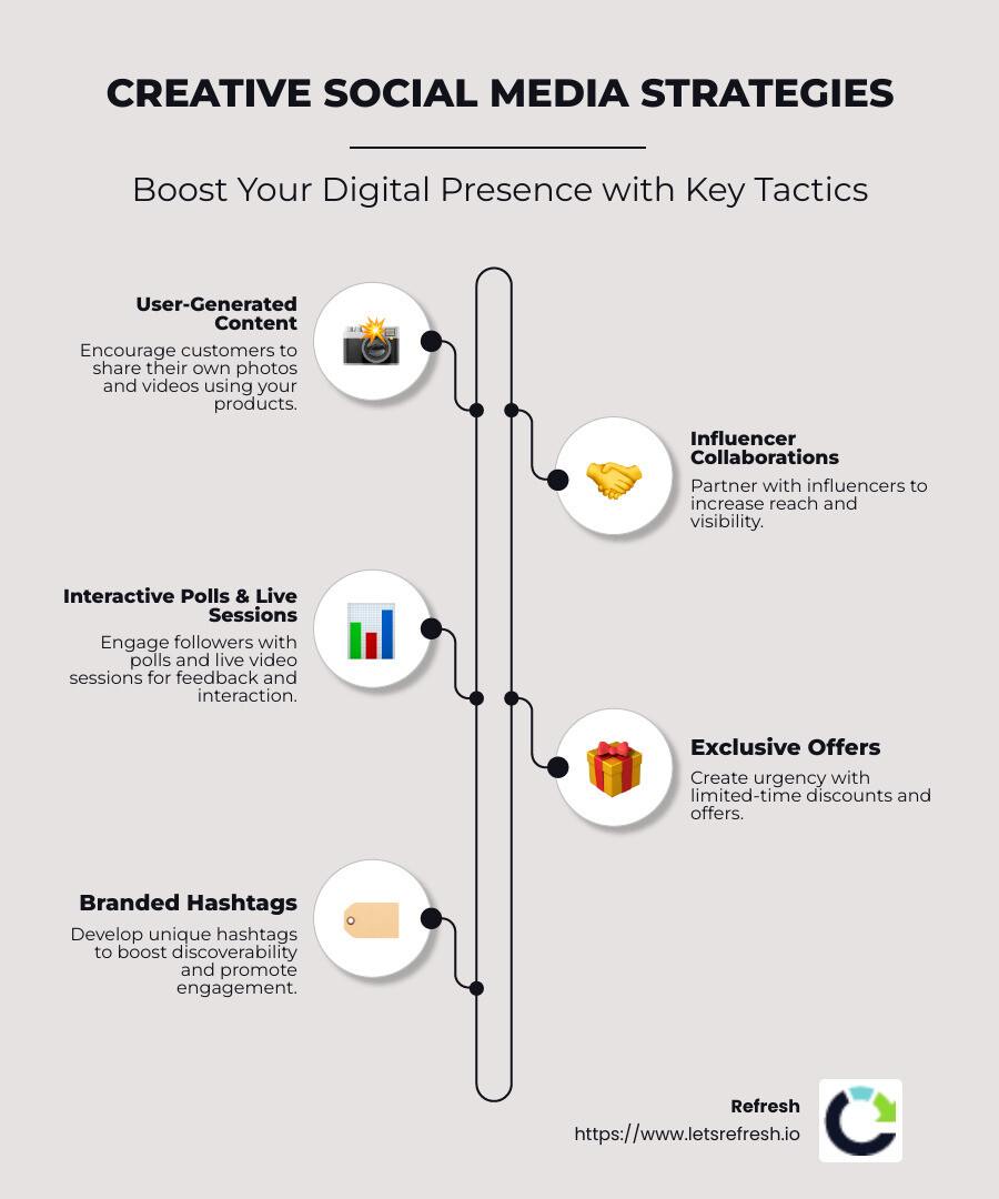 Infographic with key creative social media strategies, illustrating user-generated content, influencer collaborations, interactive polls, exclusive offers, and branded hashtags - Creative social media strategies infographic infographic-line-5-steps-neat_beige