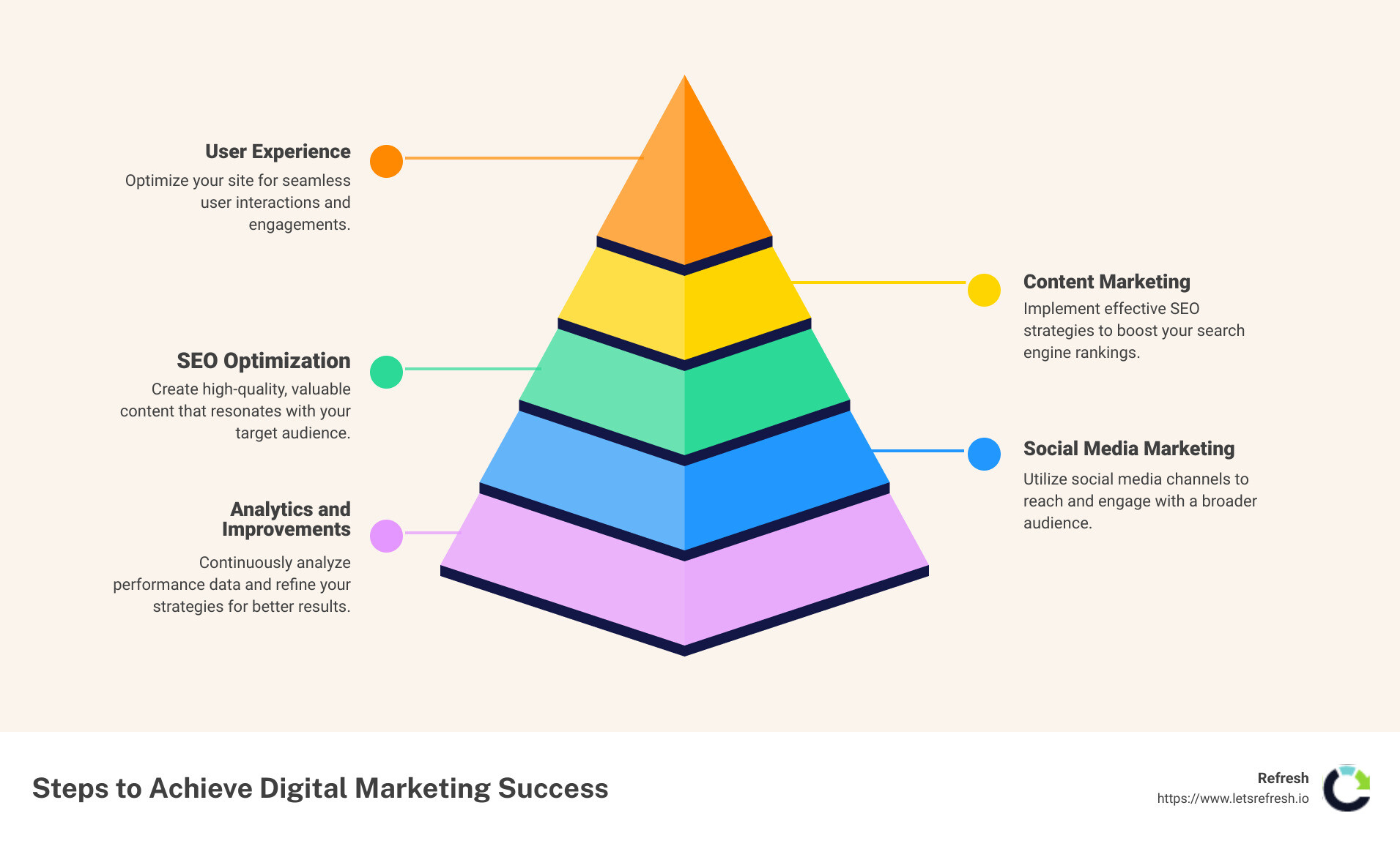 Steps to Achieve Digital Marketing Success - digital marketing expert seo infographic pyramid-hierarchy-5-steps