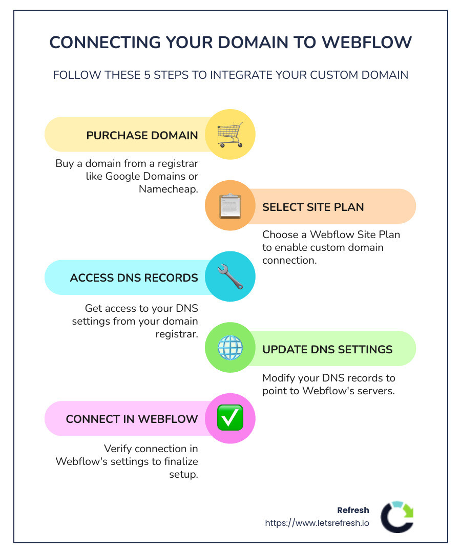 Overview of Webflow and Domain Hosting - does webflow host domains infographic infographic-line-5-steps-colors