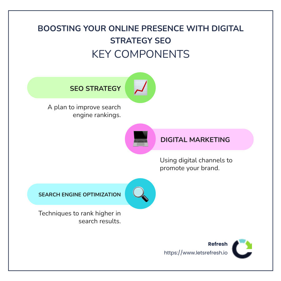 Digital Strategy SEO Key Components: SEO Strategy, Digital Marketing, Search Engine Optimization, Online Visibility - Digital Strategy SEO infographic infographic-line-3-steps-colors