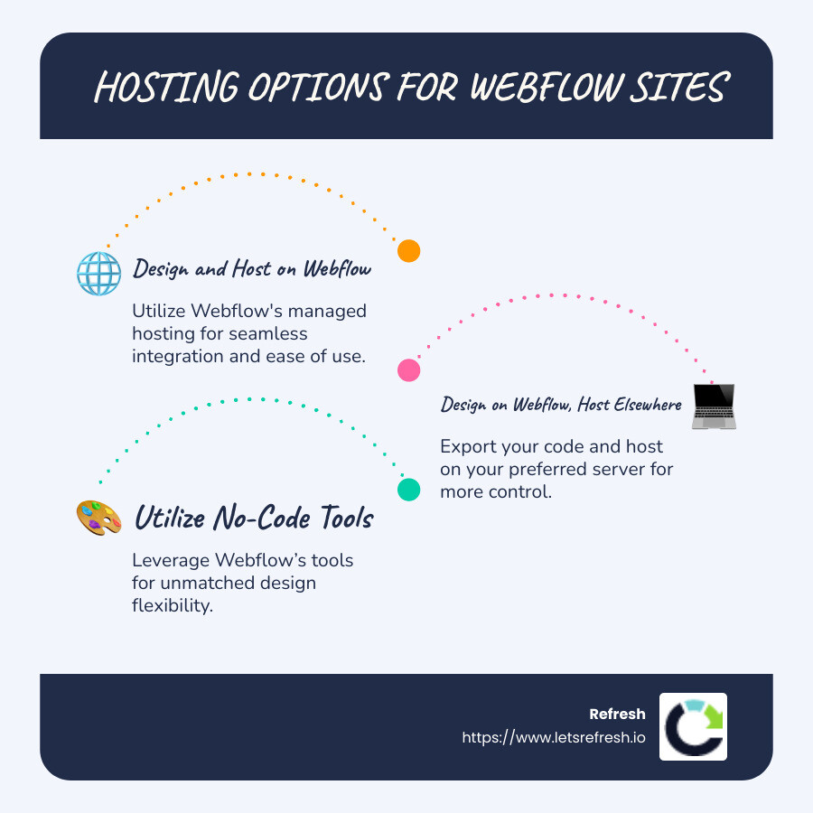 Infographic showing the two main hosting options for Webflow sites, including key benefits of each option. - how to host a webflow website infographic infographic-line-3-steps-blues-accent_colors