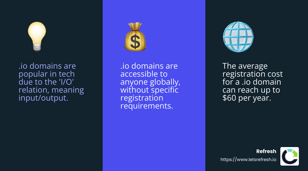 The cost of registering a .io domain can vary, with prices averaging up to $60 per year. Some providers offer competitive rates. - io extension domain name infographic 3_facts_emoji_blue