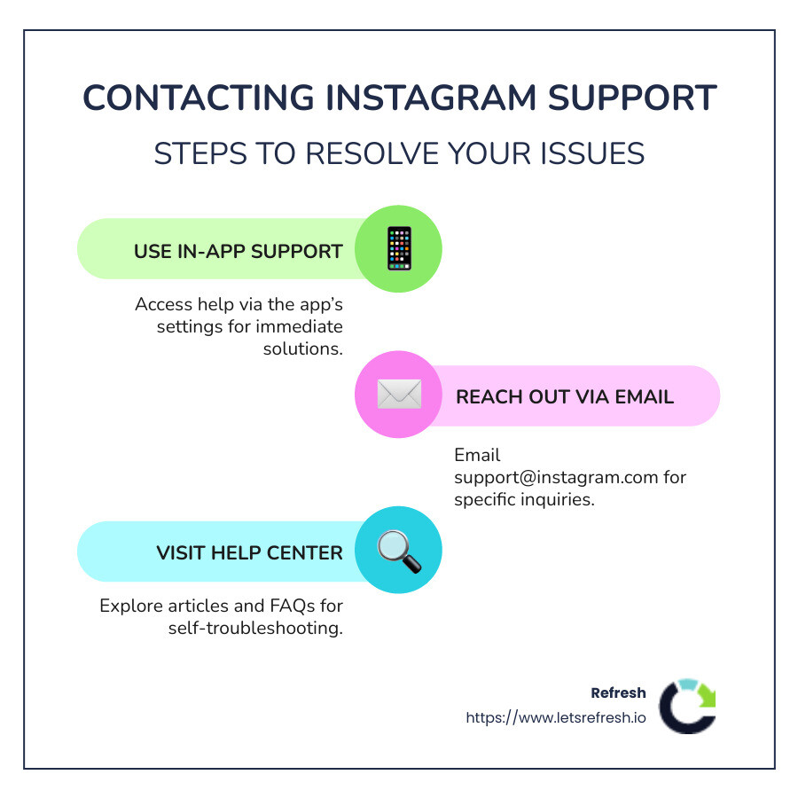 Infographic detailing Instagram support contact methods - instagram support email infographic infographic-line-3-steps-colors