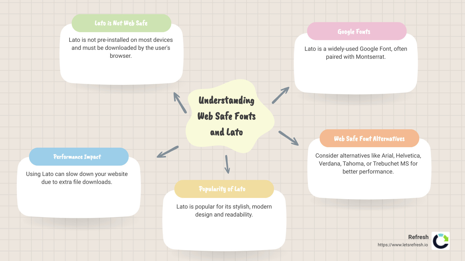 Quick facts about Lato and web safe fonts - is lato a web safe font infographic mindmap-5-items