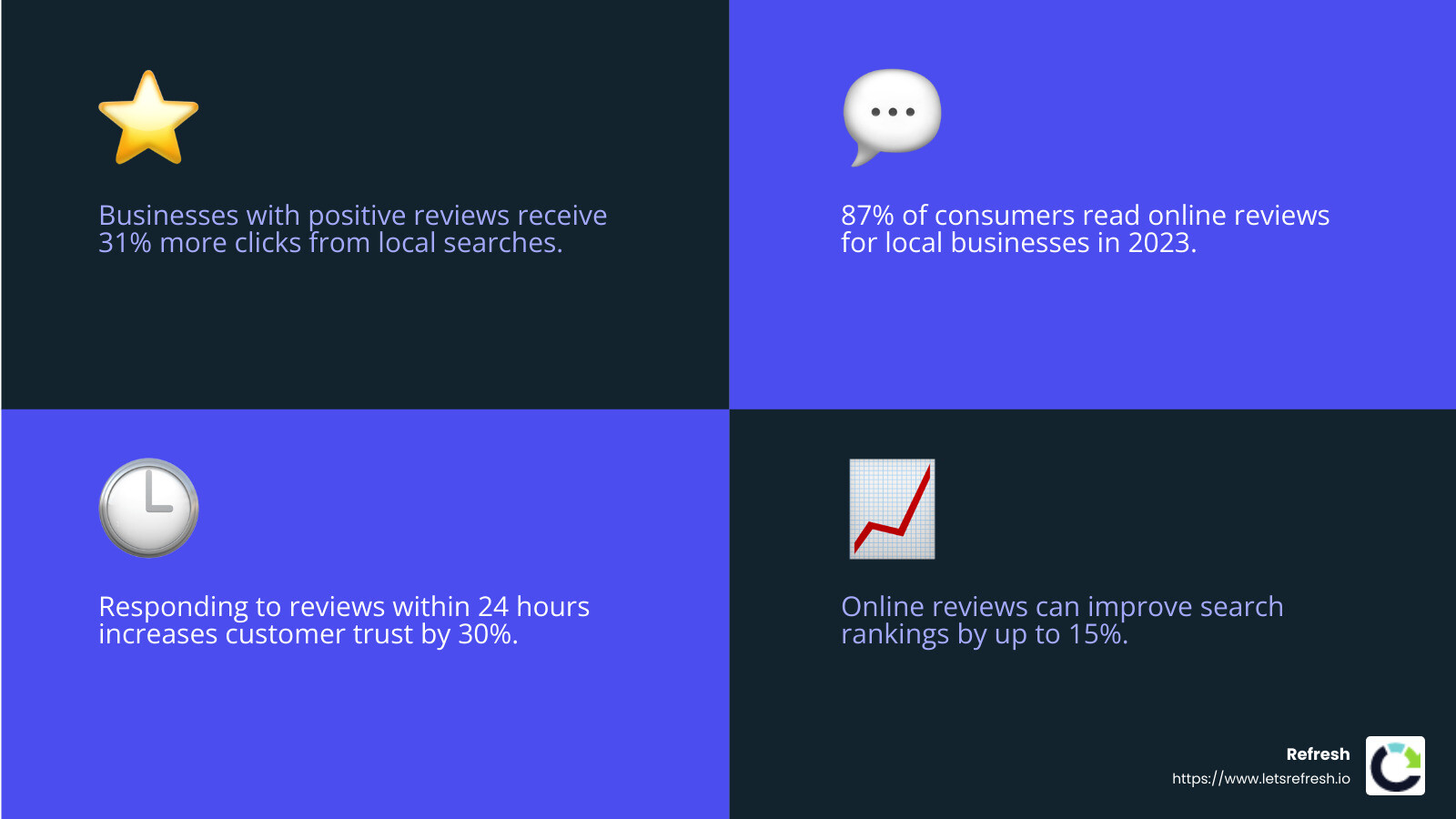 Impact of Online Reviews on Local SEO - local seo digital growth strategy infographic 4_facts_emoji_blue