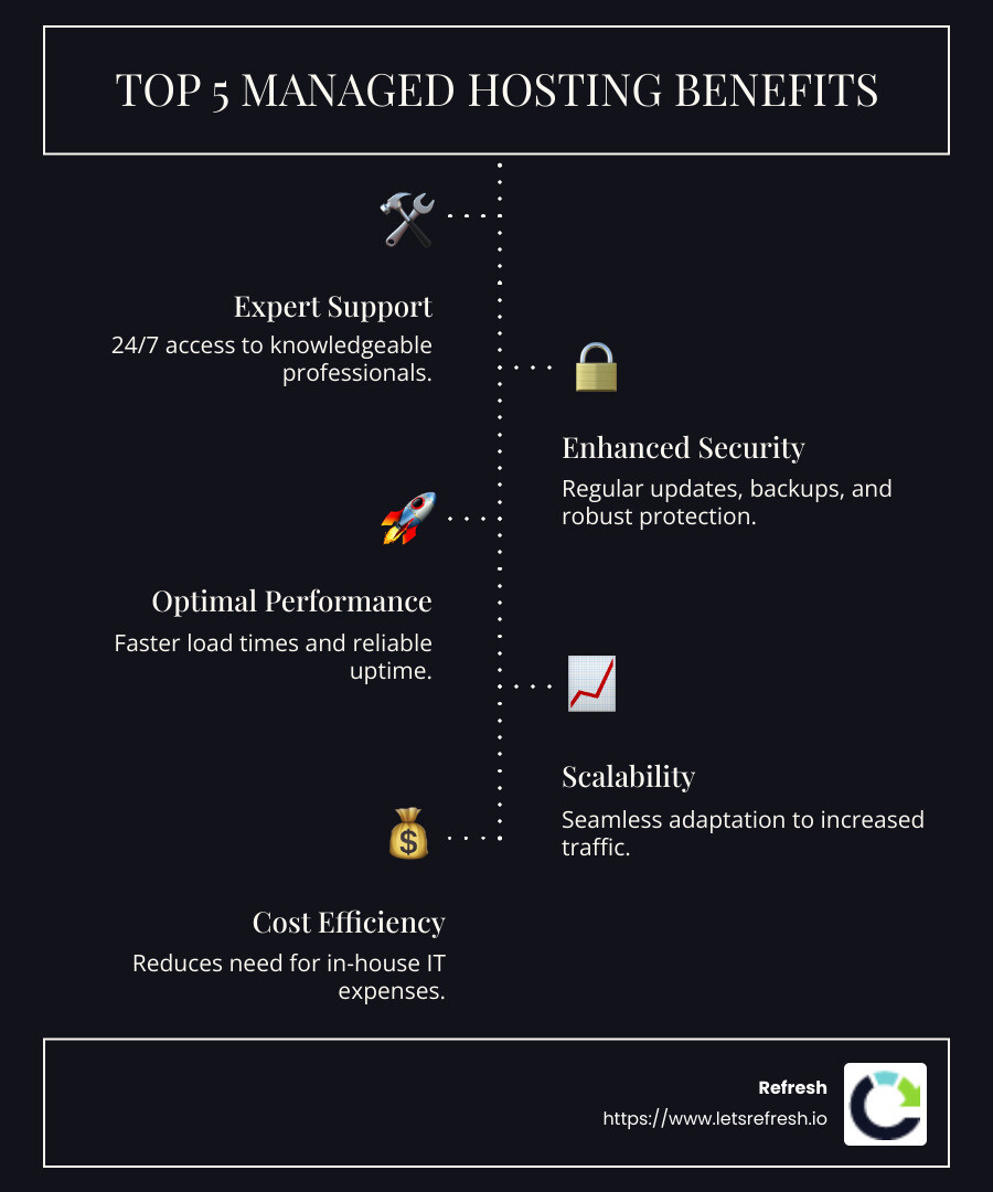 Infographic detailing the importance and benefits of managed hosting, with sections highlighting improved security features, expert support availability 24/7, scalable infrastructure for growth, and overall cost savings aligned with reduced IT overhead - Managed hosting benefits infographic infographic-line-5-steps-dark
