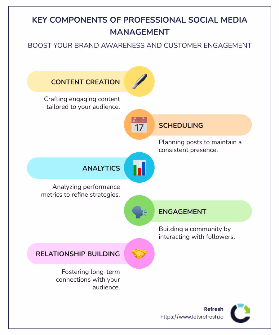 Components of effective social media management - Professional social media management infographic infographic-line-5-steps-colors