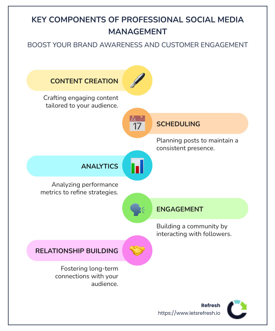 Components of effective social media management - Professional social media management infographic infographic-line-5-steps-colors
