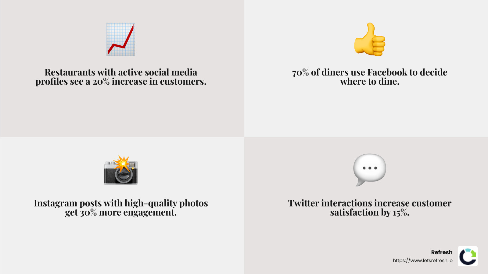 Statistics showing the impact of social media on restaurant success - Restaurant social media management infographic 4<em>facts</em>emoji_grey
