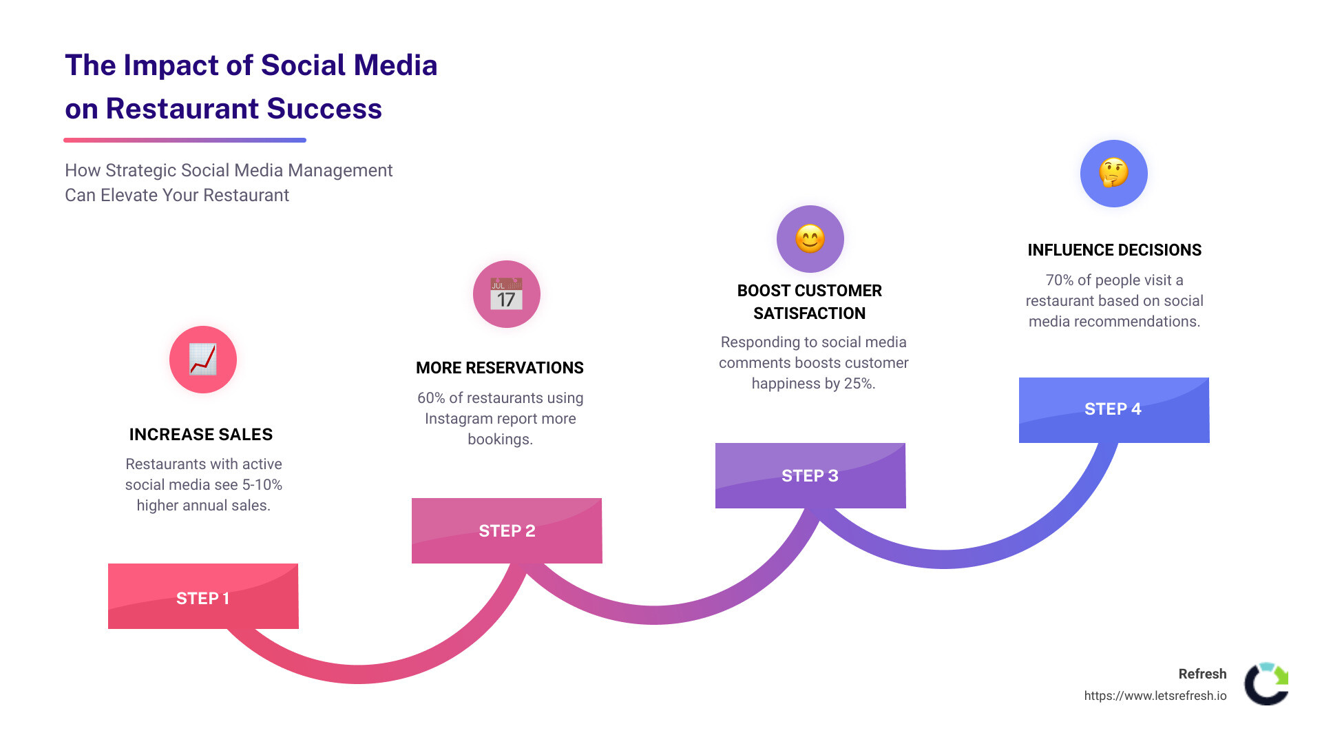 The impact of social media on restaurant success: Higher sales, more reservations, better customer satisfaction, social media influence - Restaurant social media management infographic step-infographic-4-steps
