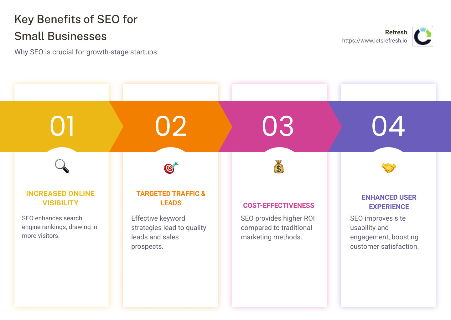 Infographic outlining key benefits of SEO for small businesses, including increased visibility, user experience improvement, and cost-effectiveness. - seo companies for small business infographic pillar-4-steps