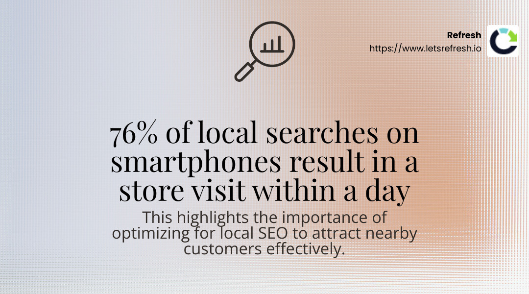 76% of local searches on smartphones result in a store visit within a day - seo for small business packages infographic simple-stat-landscape-find
