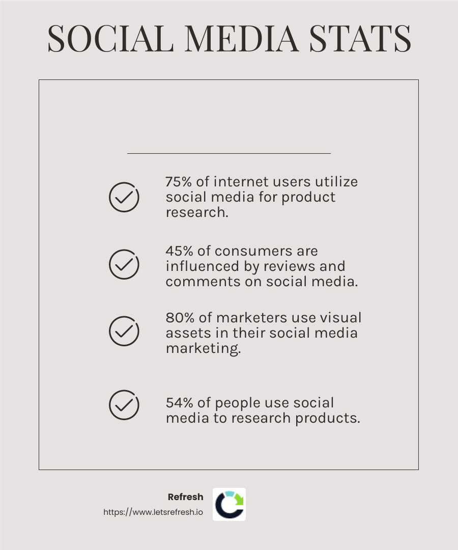 75% of internet users use social media for product research - Social media content marketing infographic checklist-light-beige