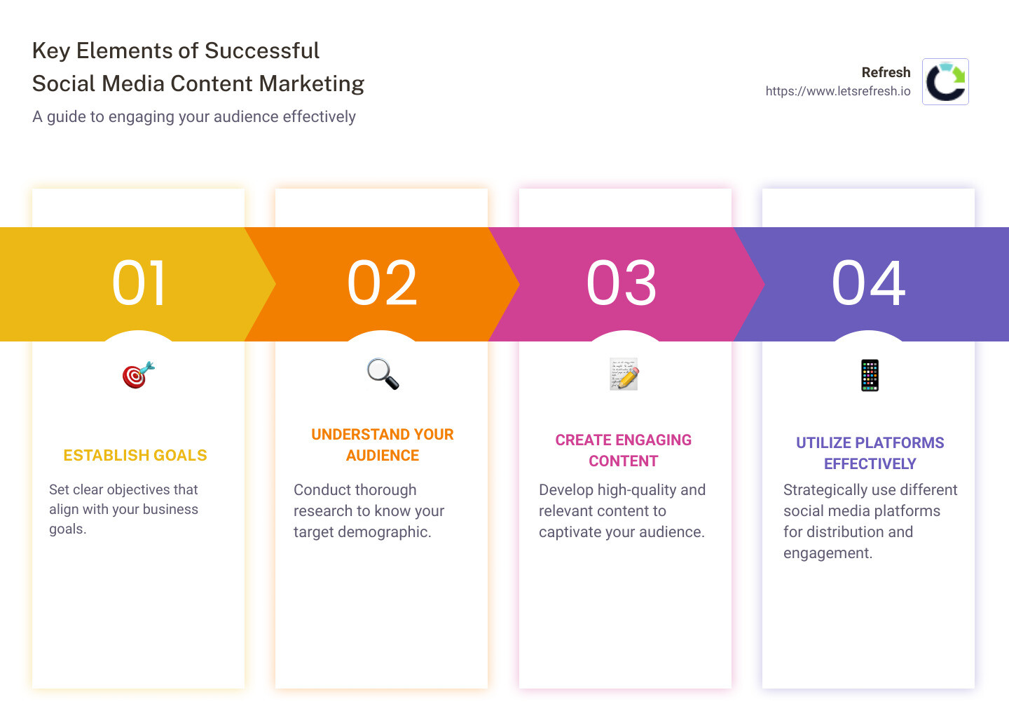 Detailed infographic explaining the key elements of successful social media marketing strategy, including types of content, audience targeting techniques, and platform-specific tips. - Social media content marketing infographic pillar-4-steps