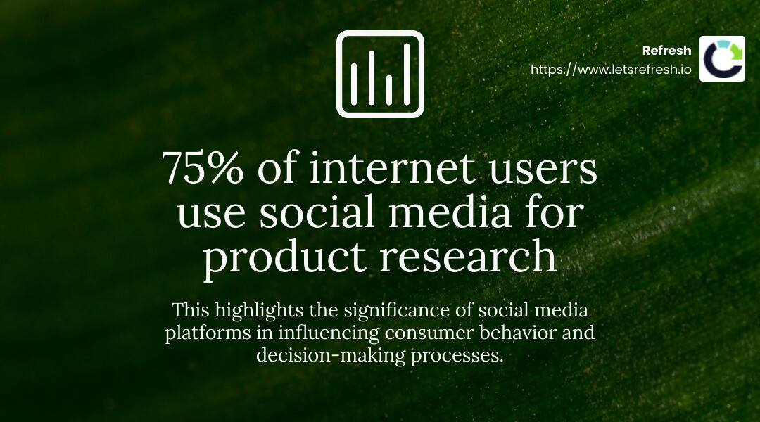 75% of internet users use social media for product research - Social media content marketing infographic simple-stat-landscape-green
