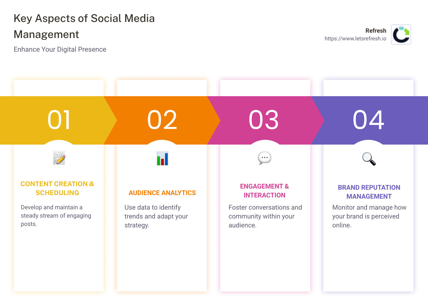 Key Aspects of Social Media Management - Social Media Management infographic pillar-4-steps