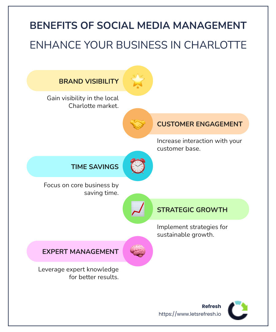 Benefits of social media management infographic showing improved brand visibility, increased customer engagement, and improved business growth with time savings by hiring experts - Social media management Charlotte infographic infographic-line-5-steps-colors