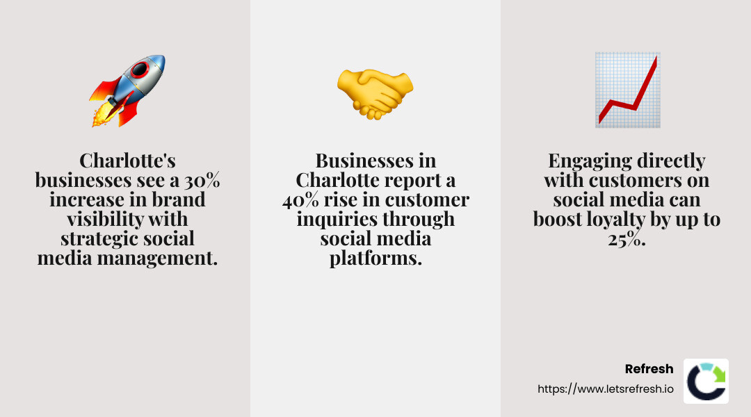 Thrive's impact on businesses - Social media management Charlotte infographic 3_facts_emoji_grey