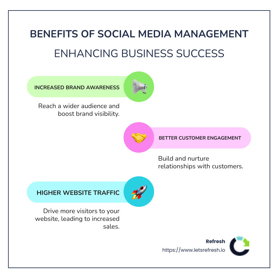 Infographic on Benefits of Social Media Management for Businesses: Increased Brand Awareness, Better Customer Engagement, Higher Website Traffic - social media management infographic infographic-line-3-steps-colors
