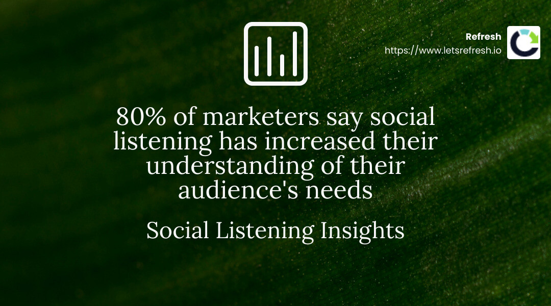 Stat: 80% of marketers say social listening has increased their understanding of their audience's needs - social media management infographic simple-stat-landscape-green