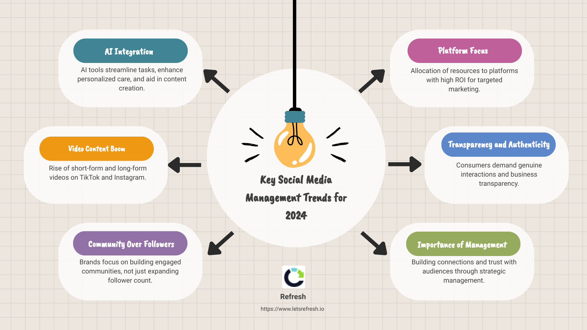 Infographic showing key social media trends for 2024, including AI integration, video content growth, community focus, and platform prioritization - Social media management trends infographic brainstorm-6-items