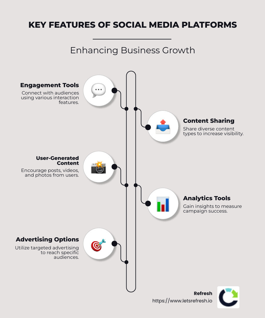 Infographic showcasing the key benefits and features of social media platform for businesses, including engagement tools, user-generated content, analytics, and advertising options. - social media platform infographic infographic-line-5-steps-neat_beige