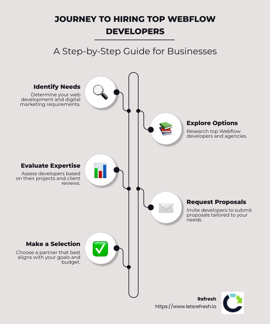 Infographic overview of top Webflow developers and services offered - Top Webflow developers infographic infographic-line-5-steps-neat_beige