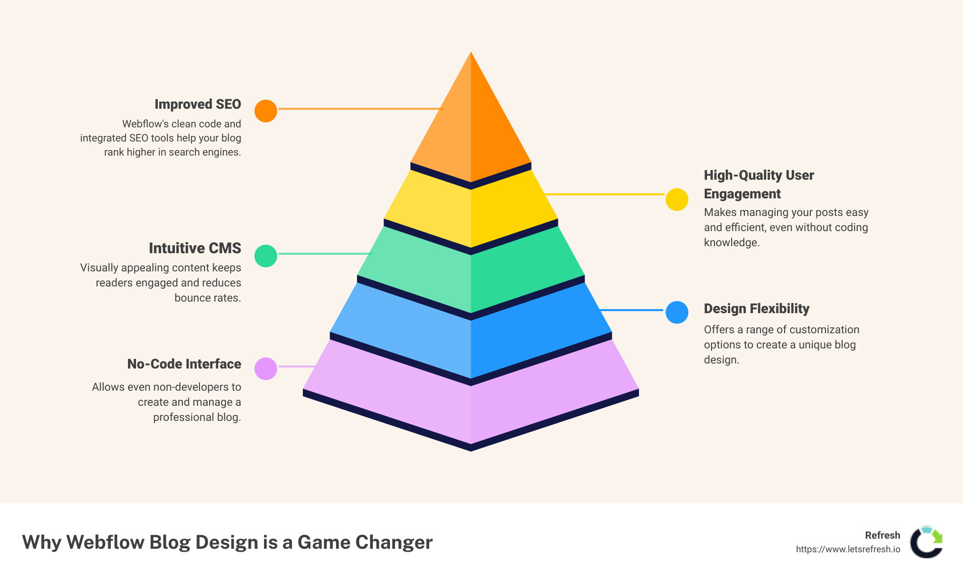 blogging benefits infographic - Webflow blog design infographic pyramid-hierarchy-5-steps