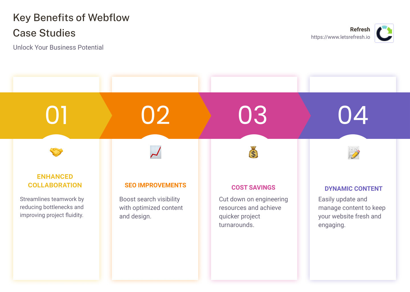 Infographic detailing key Webflow benefits, including improved collaboration, SEO improvements, and cost savings - Webflow case studies infographic pillar-4-steps