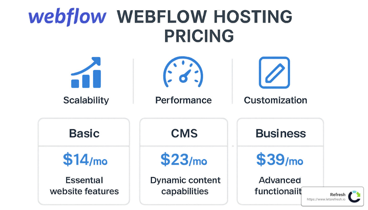 Webflow pricing page showing different plan options - webflow hosting pricing