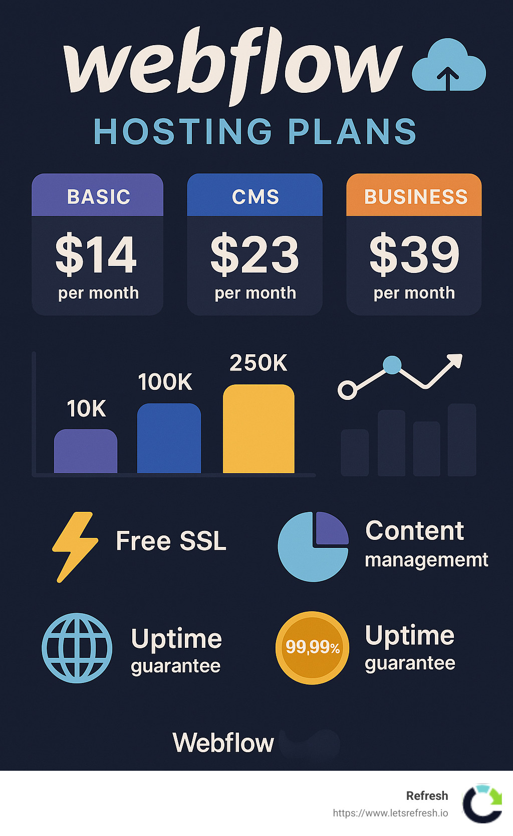 An infographic summarizing Webflow hosting plans, pricing, and key features - webflow hosting pricing infographic