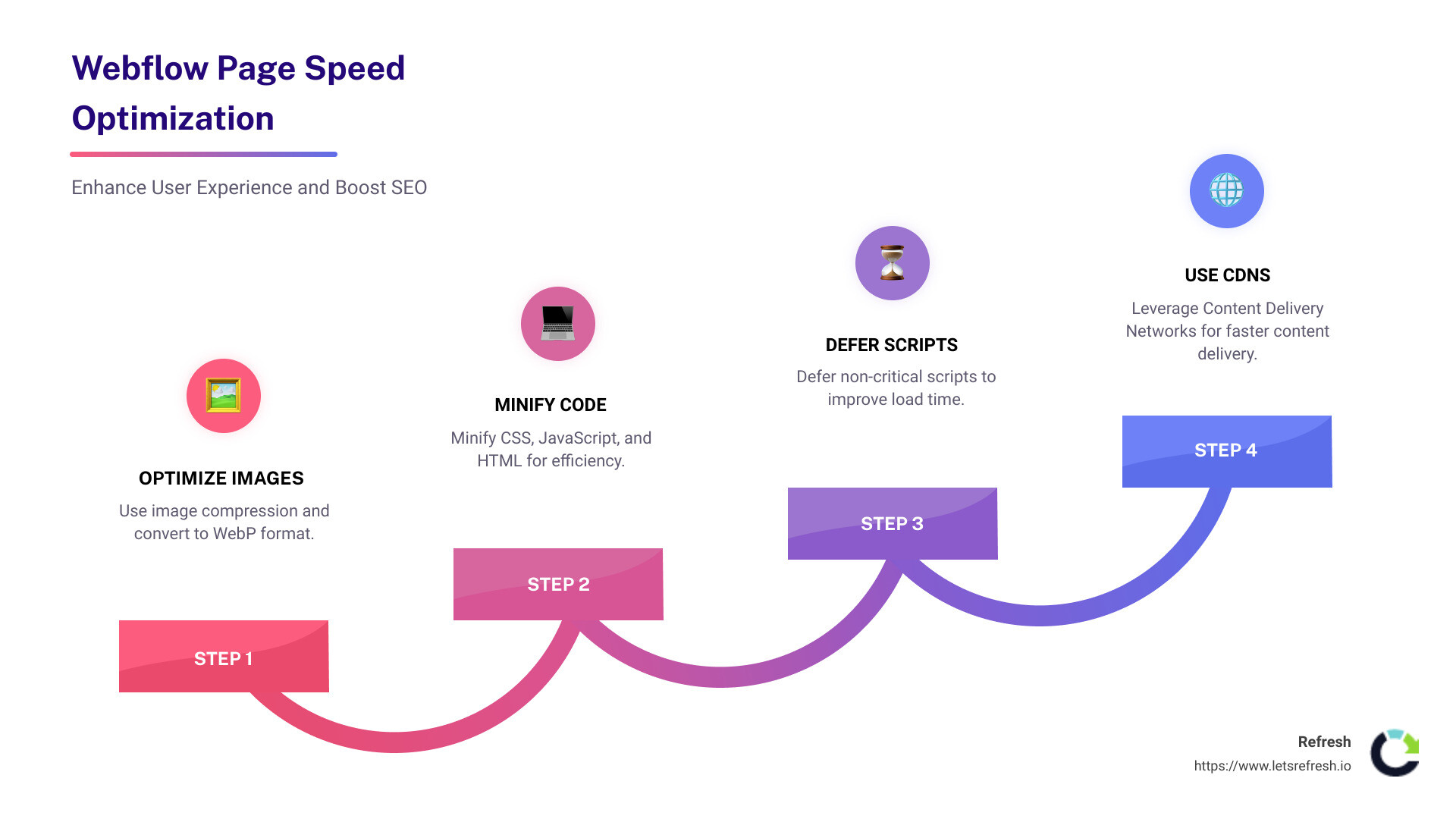 Boost Your Website's Speed and Performance with Effective Webflow Optimization Techniques - Webflow page speed optimization infographic step-infographic-4-steps