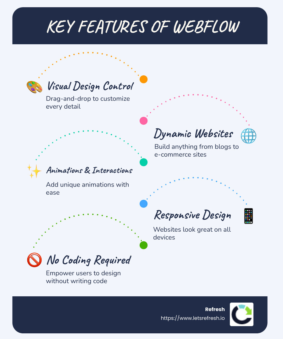 Infographic of top features and examples of Webflow in web design depicted by unique animations and responsive interface elements - Webflow project examples infographic infographic-line-5-steps-blues-accent_colors