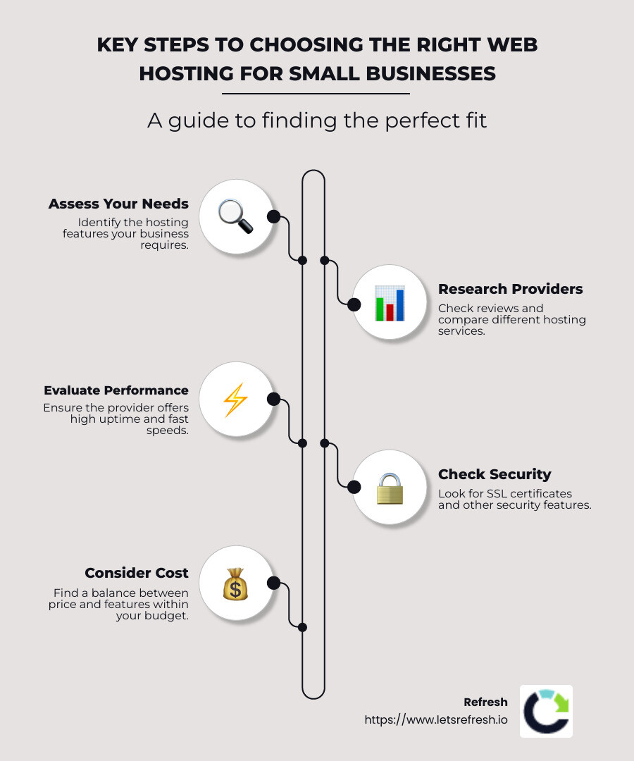 Choosing the Right Hosting Type for Small Businesses - website hosting for small business infographic infographic-line-5-steps-neat_beige