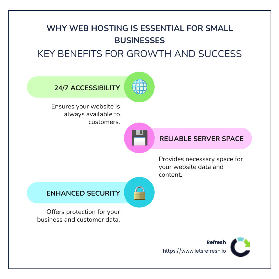 Infographic on key reasons web hosting is vital for small business growth, detailing accessibility, server space, speed, and security benefits - why is web hosting important for a small business infographic infographic-line-3-steps-colors