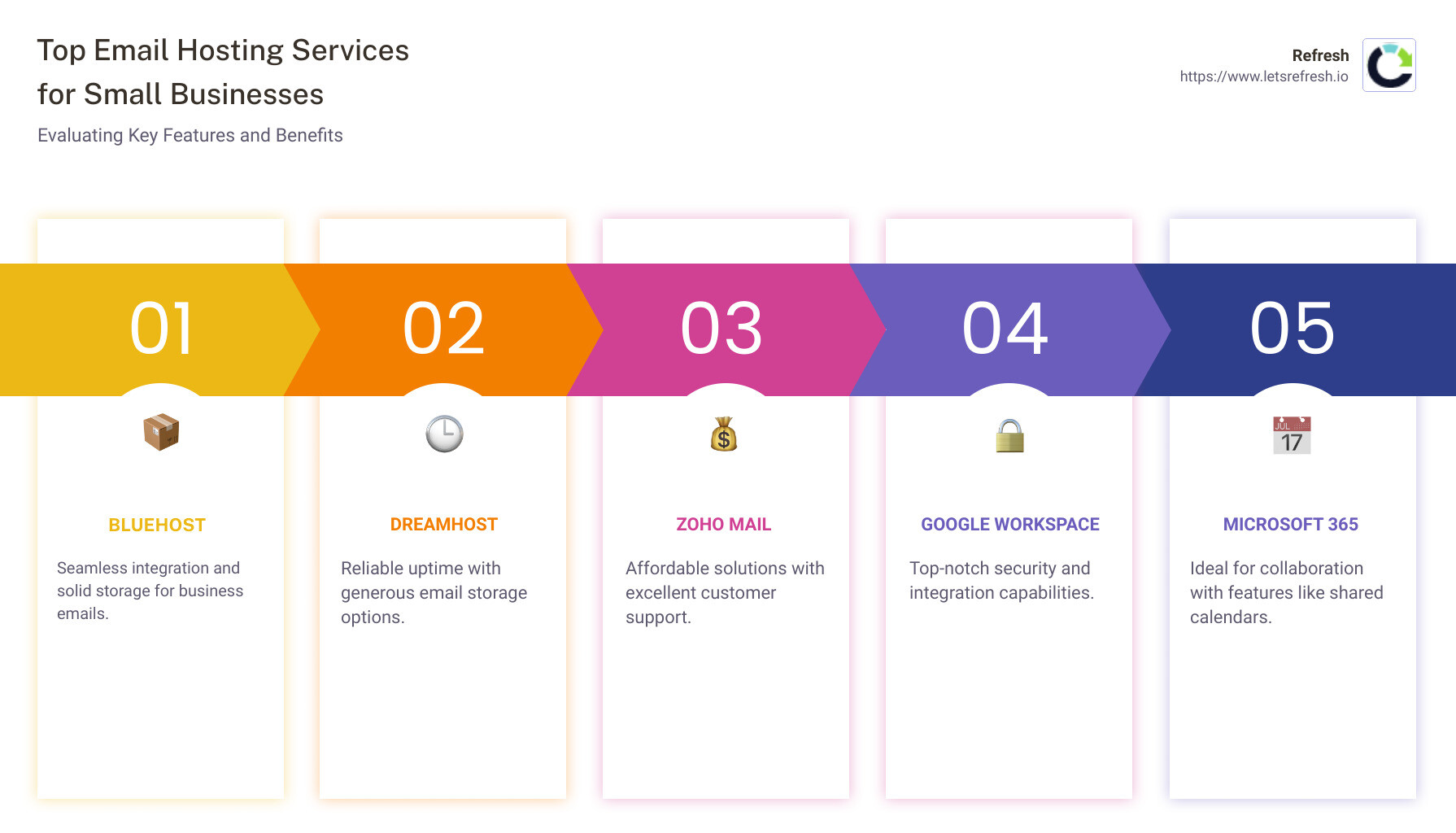 Infographic showcasing top email hosting options: Bluehost, DreamHost, Zoho Mail, Google Workspace, Microsoft 365 with features like integration, storage, pricing, and support - best domain and email hosting for small business infographic pillar-5-steps
