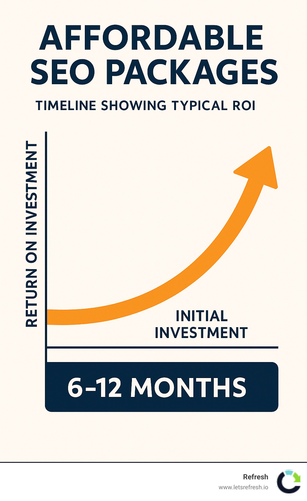 Timeline showing typical ROI from affordable SEO packages, with initial investment period followed by increasing returns over 6-12 months - affordable seo packages infographic 