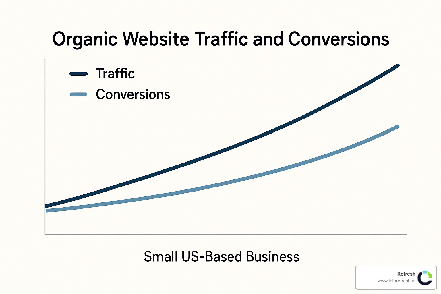 graph showing growth in organic traffic and conversions for a small business - affordable small business search engine optimization