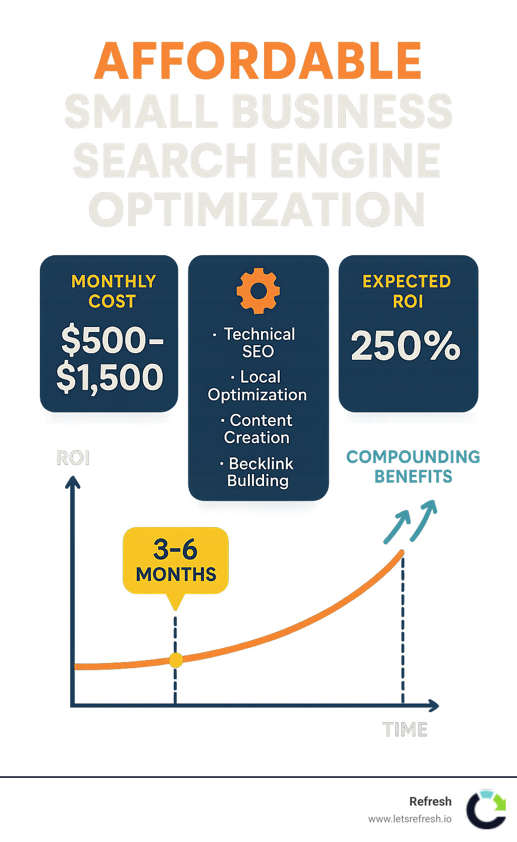 Comparison of affordable SEO services showing monthly costs, key components, and expected ROI for small businesses, with a timeline showing when results typically appear and the compounding nature of SEO benefits over time - affordable small business search engine optimization infographic