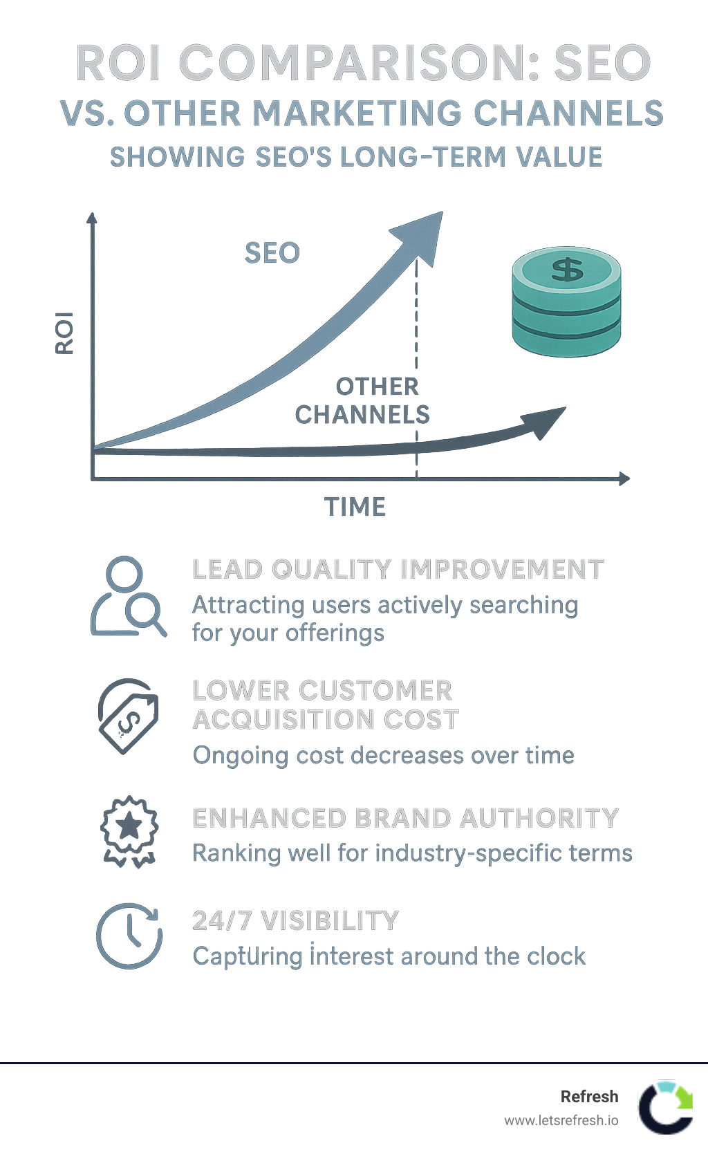 ROI comparison between SEO and other marketing channels showing SEO's long-term value - affordable small business search engine optimization infographic